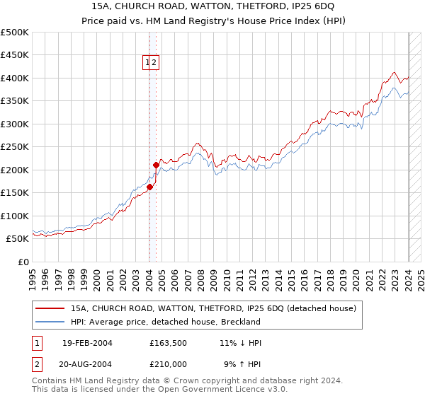 15A, CHURCH ROAD, WATTON, THETFORD, IP25 6DQ: Price paid vs HM Land Registry's House Price Index