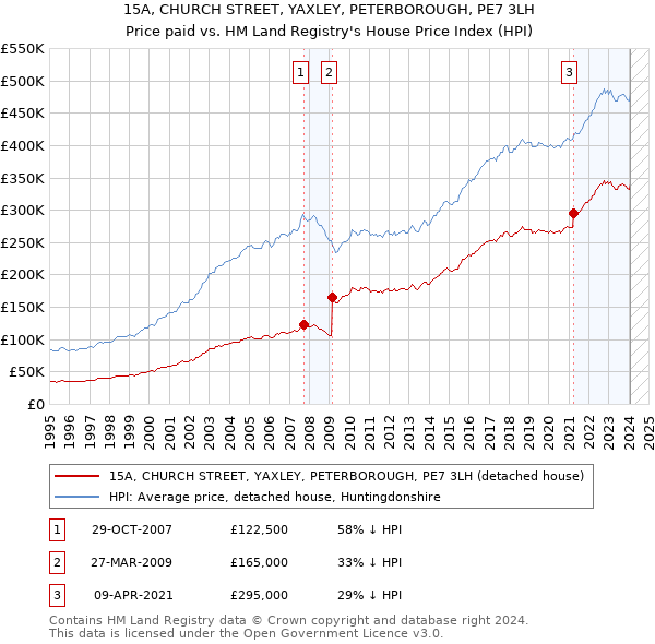 15A, CHURCH STREET, YAXLEY, PETERBOROUGH, PE7 3LH: Price paid vs HM Land Registry's House Price Index