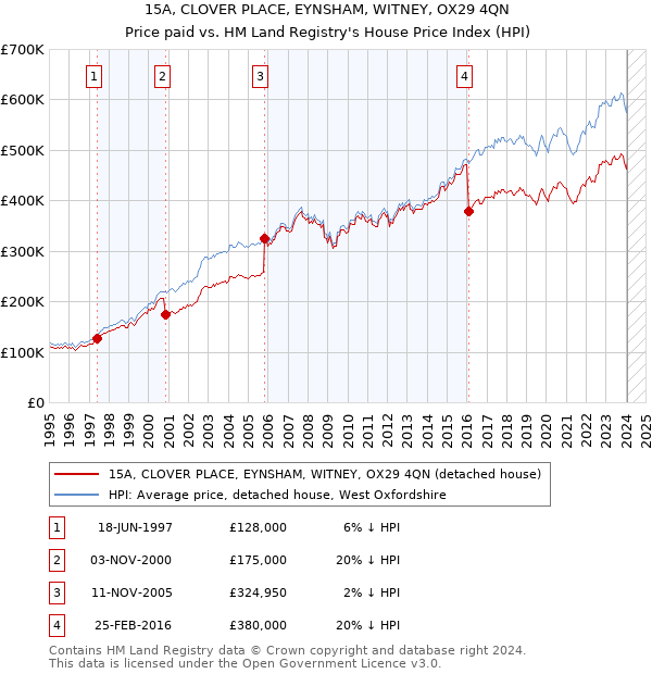 15A, CLOVER PLACE, EYNSHAM, WITNEY, OX29 4QN: Price paid vs HM Land Registry's House Price Index