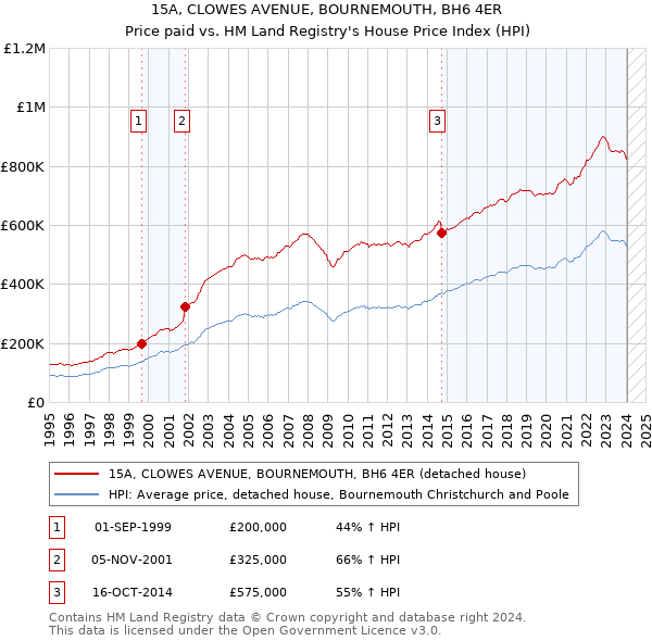 15A, CLOWES AVENUE, BOURNEMOUTH, BH6 4ER: Price paid vs HM Land Registry's House Price Index