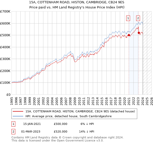 15A, COTTENHAM ROAD, HISTON, CAMBRIDGE, CB24 9ES: Price paid vs HM Land Registry's House Price Index