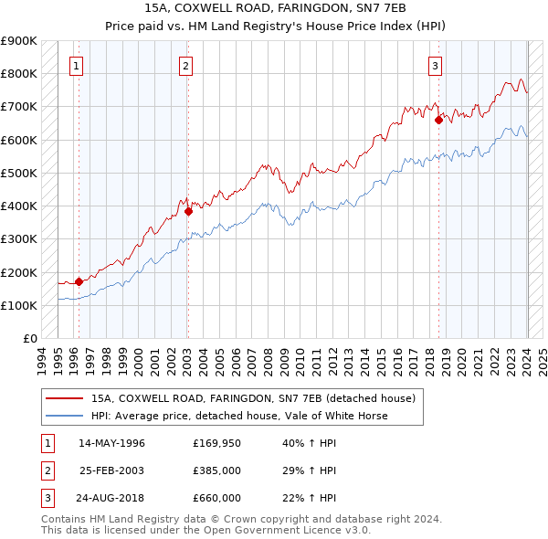 15A, COXWELL ROAD, FARINGDON, SN7 7EB: Price paid vs HM Land Registry's House Price Index