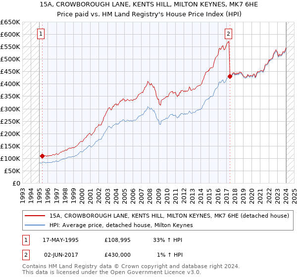 15A, CROWBOROUGH LANE, KENTS HILL, MILTON KEYNES, MK7 6HE: Price paid vs HM Land Registry's House Price Index