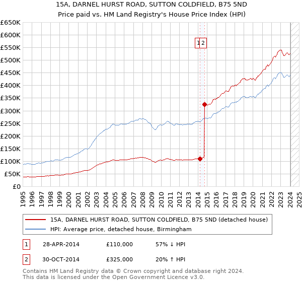 15A, DARNEL HURST ROAD, SUTTON COLDFIELD, B75 5ND: Price paid vs HM Land Registry's House Price Index