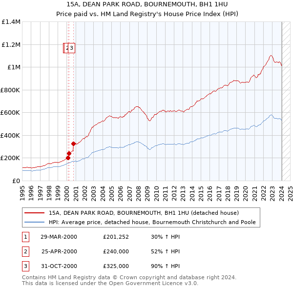 15A, DEAN PARK ROAD, BOURNEMOUTH, BH1 1HU: Price paid vs HM Land Registry's House Price Index