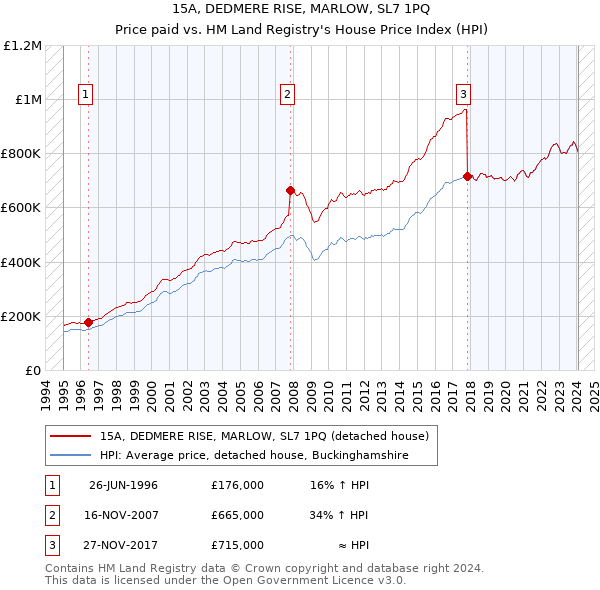 15A, DEDMERE RISE, MARLOW, SL7 1PQ: Price paid vs HM Land Registry's House Price Index