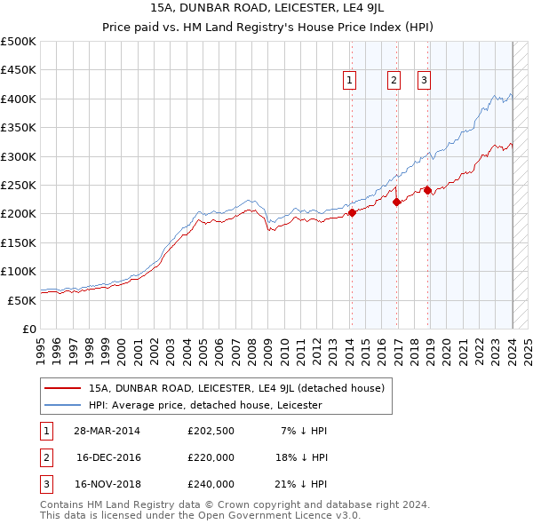 15A, DUNBAR ROAD, LEICESTER, LE4 9JL: Price paid vs HM Land Registry's House Price Index