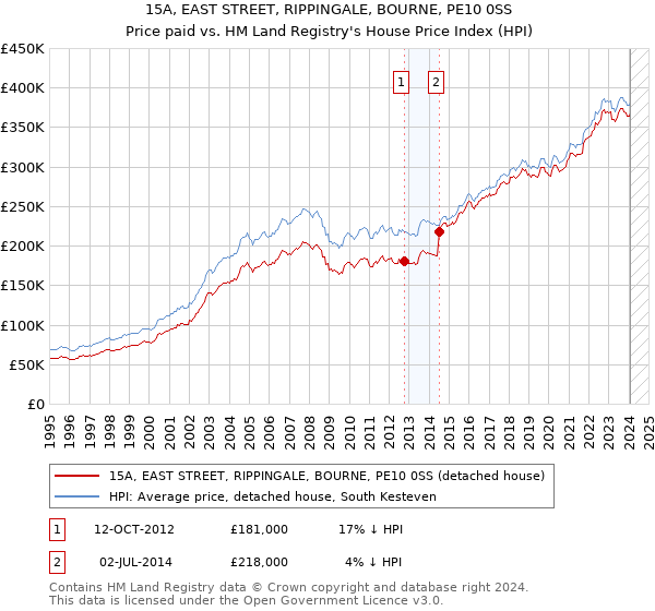 15A, EAST STREET, RIPPINGALE, BOURNE, PE10 0SS: Price paid vs HM Land Registry's House Price Index