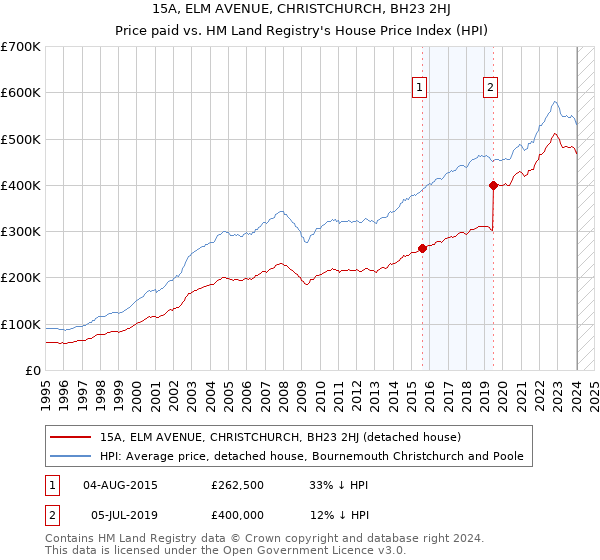 15A, ELM AVENUE, CHRISTCHURCH, BH23 2HJ: Price paid vs HM Land Registry's House Price Index