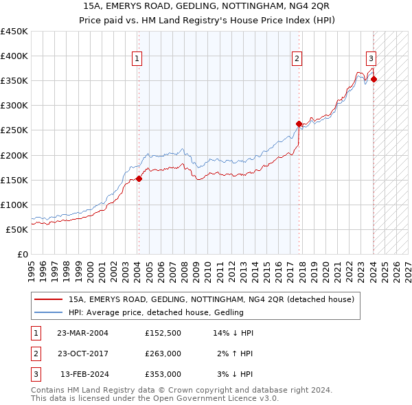 15A, EMERYS ROAD, GEDLING, NOTTINGHAM, NG4 2QR: Price paid vs HM Land Registry's House Price Index