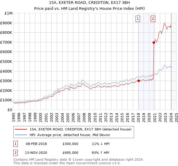 15A, EXETER ROAD, CREDITON, EX17 3BH: Price paid vs HM Land Registry's House Price Index