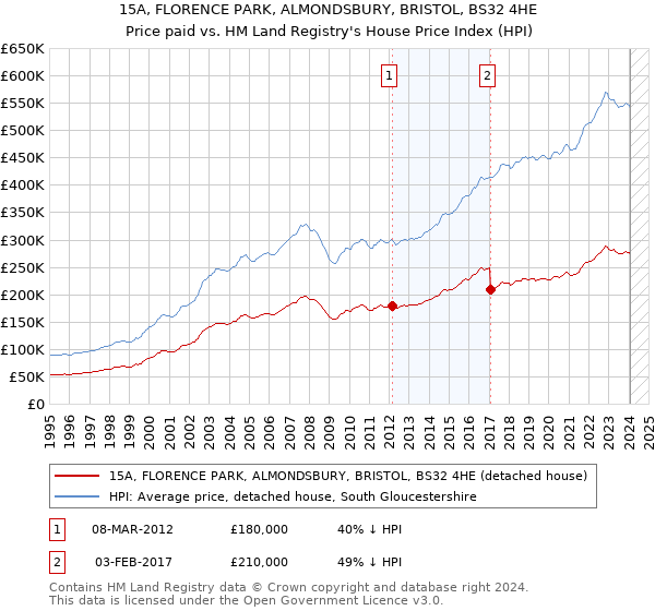15A, FLORENCE PARK, ALMONDSBURY, BRISTOL, BS32 4HE: Price paid vs HM Land Registry's House Price Index