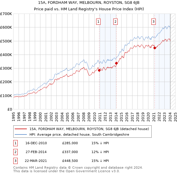 15A, FORDHAM WAY, MELBOURN, ROYSTON, SG8 6JB: Price paid vs HM Land Registry's House Price Index