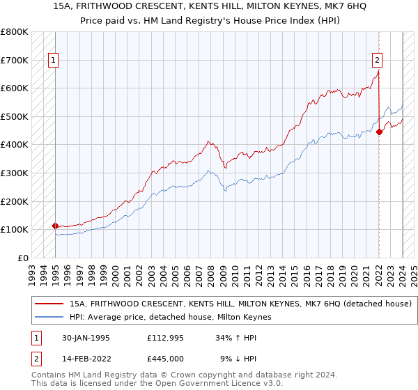15A, FRITHWOOD CRESCENT, KENTS HILL, MILTON KEYNES, MK7 6HQ: Price paid vs HM Land Registry's House Price Index