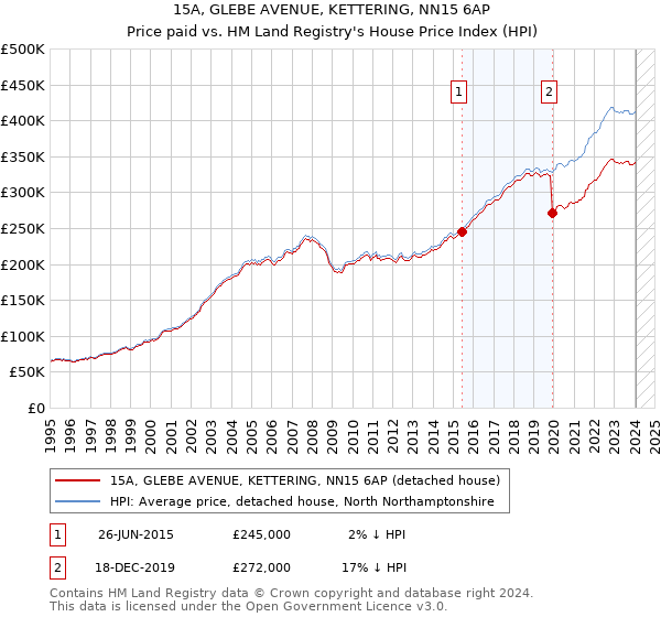 15A, GLEBE AVENUE, KETTERING, NN15 6AP: Price paid vs HM Land Registry's House Price Index