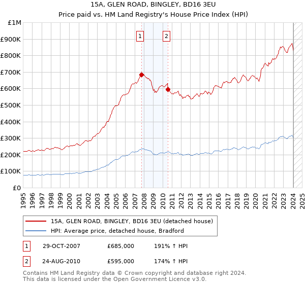 15A, GLEN ROAD, BINGLEY, BD16 3EU: Price paid vs HM Land Registry's House Price Index