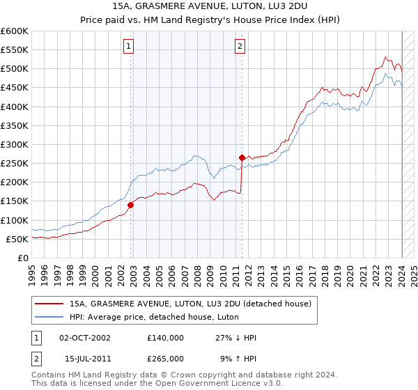 15A, GRASMERE AVENUE, LUTON, LU3 2DU: Price paid vs HM Land Registry's House Price Index