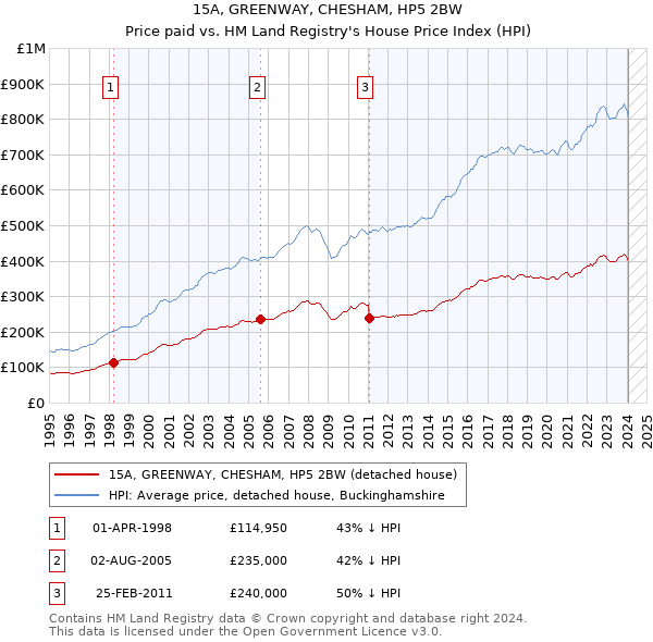 15A, GREENWAY, CHESHAM, HP5 2BW: Price paid vs HM Land Registry's House Price Index