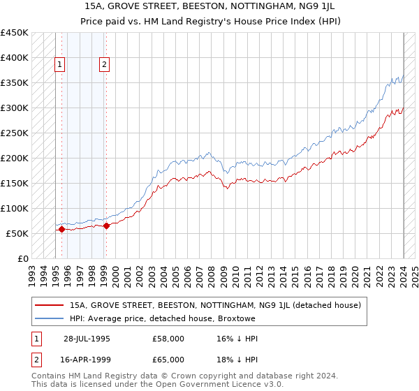 15A, GROVE STREET, BEESTON, NOTTINGHAM, NG9 1JL: Price paid vs HM Land Registry's House Price Index