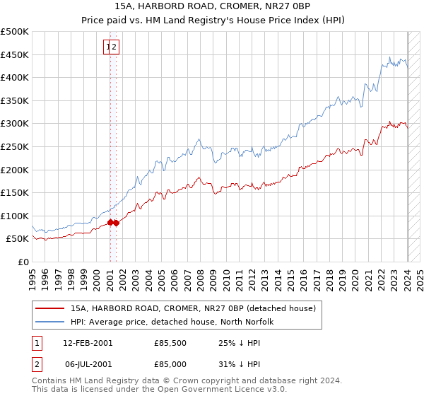 15A, HARBORD ROAD, CROMER, NR27 0BP: Price paid vs HM Land Registry's House Price Index
