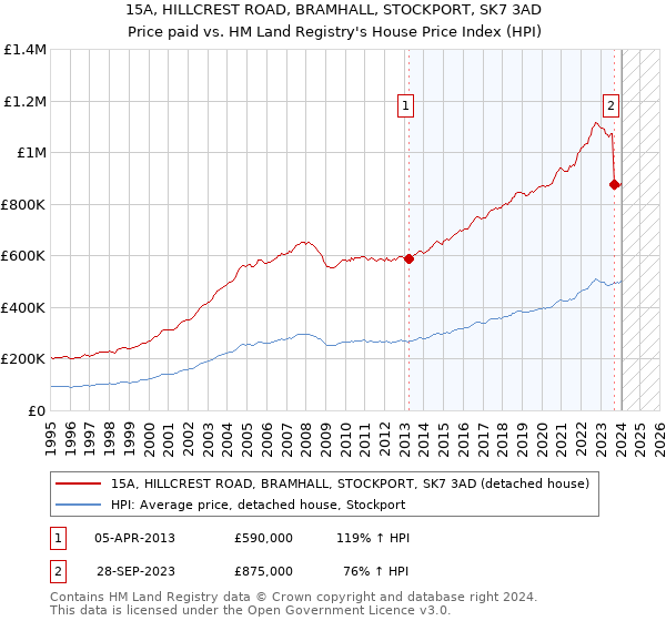 15A, HILLCREST ROAD, BRAMHALL, STOCKPORT, SK7 3AD: Price paid vs HM Land Registry's House Price Index