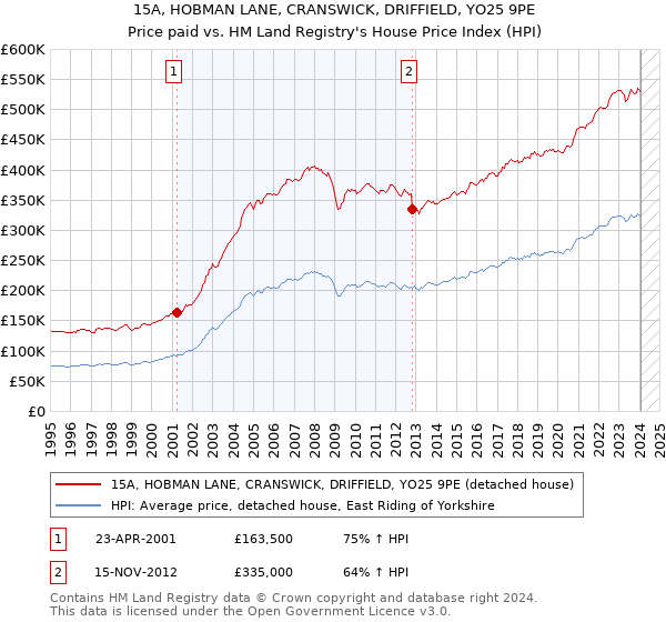15A, HOBMAN LANE, CRANSWICK, DRIFFIELD, YO25 9PE: Price paid vs HM Land Registry's House Price Index