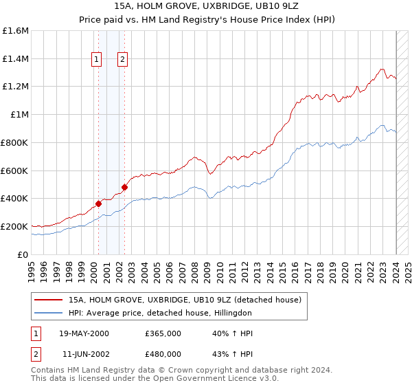 15A, HOLM GROVE, UXBRIDGE, UB10 9LZ: Price paid vs HM Land Registry's House Price Index