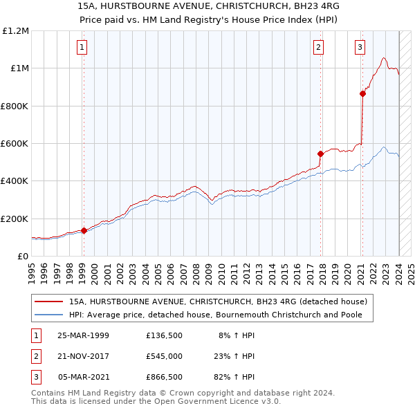 15A, HURSTBOURNE AVENUE, CHRISTCHURCH, BH23 4RG: Price paid vs HM Land Registry's House Price Index