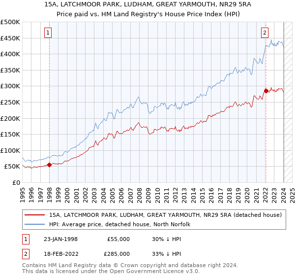 15A, LATCHMOOR PARK, LUDHAM, GREAT YARMOUTH, NR29 5RA: Price paid vs HM Land Registry's House Price Index