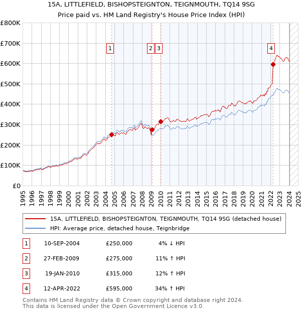 15A, LITTLEFIELD, BISHOPSTEIGNTON, TEIGNMOUTH, TQ14 9SG: Price paid vs HM Land Registry's House Price Index