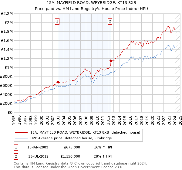 15A, MAYFIELD ROAD, WEYBRIDGE, KT13 8XB: Price paid vs HM Land Registry's House Price Index