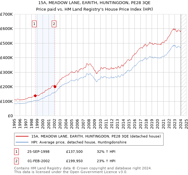 15A, MEADOW LANE, EARITH, HUNTINGDON, PE28 3QE: Price paid vs HM Land Registry's House Price Index