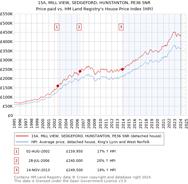 15A, MILL VIEW, SEDGEFORD, HUNSTANTON, PE36 5NR: Price paid vs HM Land Registry's House Price Index