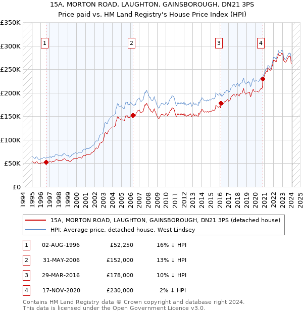 15A, MORTON ROAD, LAUGHTON, GAINSBOROUGH, DN21 3PS: Price paid vs HM Land Registry's House Price Index