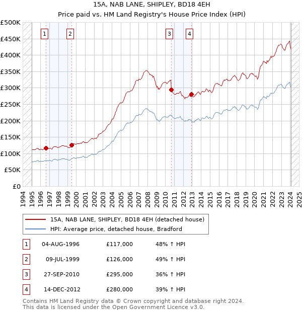 15A, NAB LANE, SHIPLEY, BD18 4EH: Price paid vs HM Land Registry's House Price Index