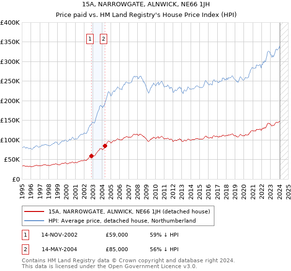 15A, NARROWGATE, ALNWICK, NE66 1JH: Price paid vs HM Land Registry's House Price Index