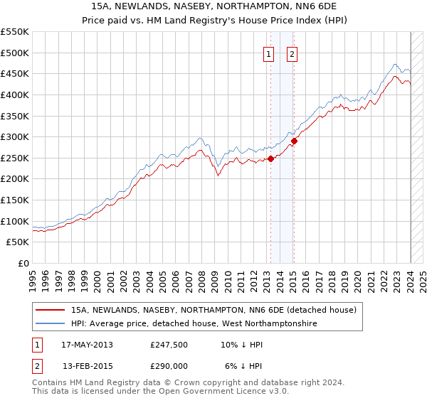 15A, NEWLANDS, NASEBY, NORTHAMPTON, NN6 6DE: Price paid vs HM Land Registry's House Price Index