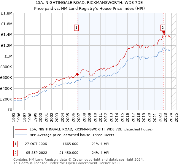 15A, NIGHTINGALE ROAD, RICKMANSWORTH, WD3 7DE: Price paid vs HM Land Registry's House Price Index