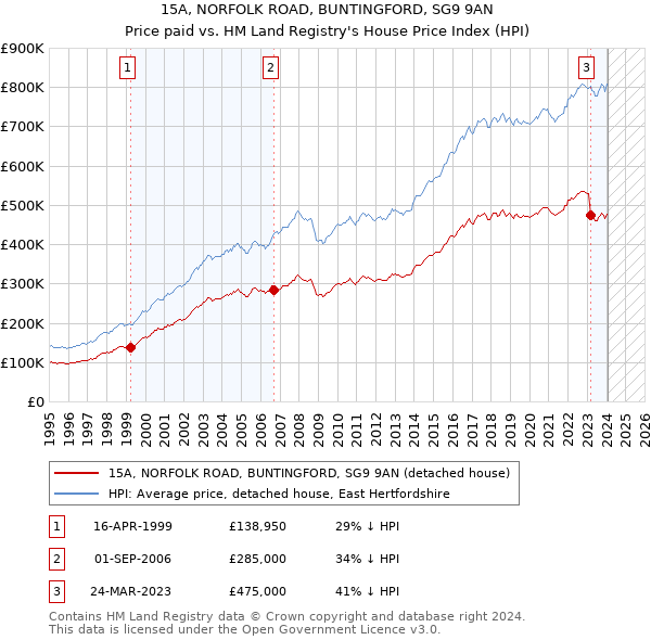 15A, NORFOLK ROAD, BUNTINGFORD, SG9 9AN: Price paid vs HM Land Registry's House Price Index