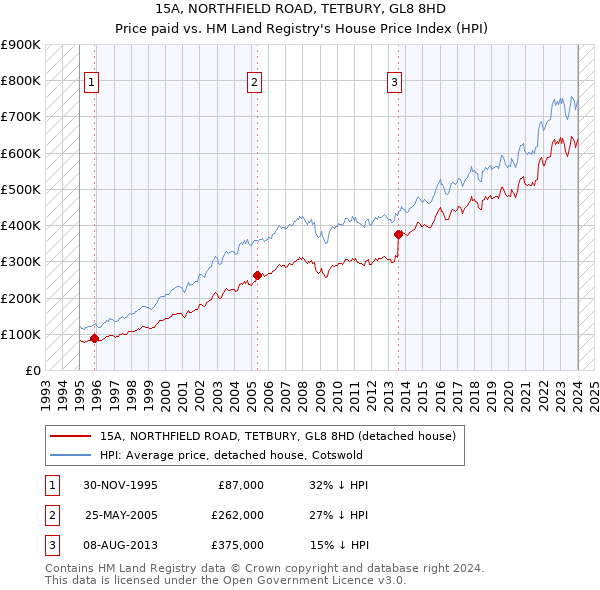 15A, NORTHFIELD ROAD, TETBURY, GL8 8HD: Price paid vs HM Land Registry's House Price Index