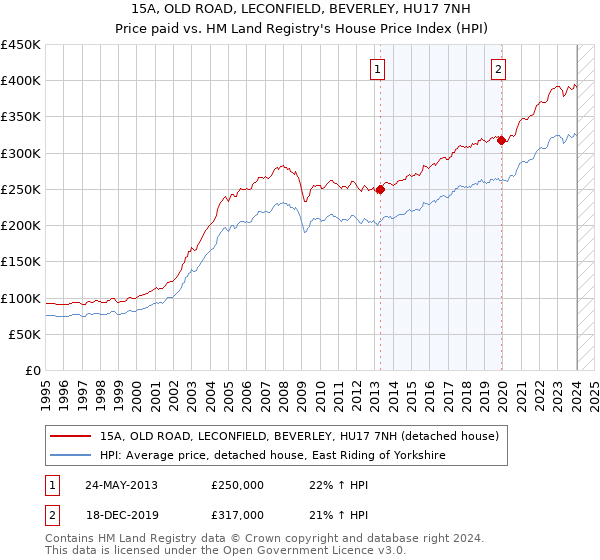 15A, OLD ROAD, LECONFIELD, BEVERLEY, HU17 7NH: Price paid vs HM Land Registry's House Price Index