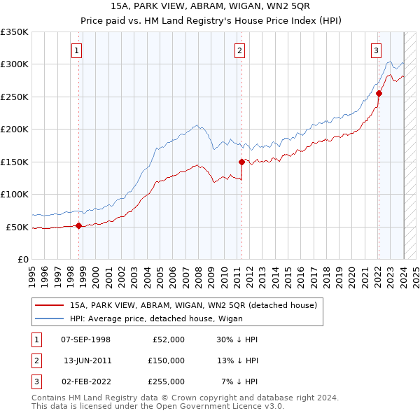 15A, PARK VIEW, ABRAM, WIGAN, WN2 5QR: Price paid vs HM Land Registry's House Price Index