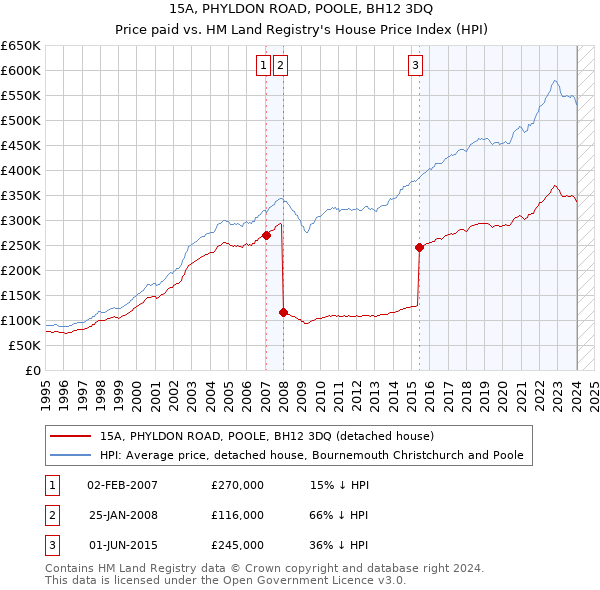 15A, PHYLDON ROAD, POOLE, BH12 3DQ: Price paid vs HM Land Registry's House Price Index