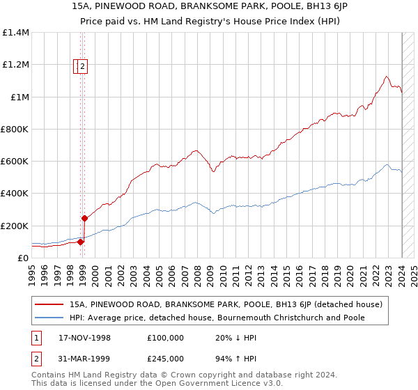 15A, PINEWOOD ROAD, BRANKSOME PARK, POOLE, BH13 6JP: Price paid vs HM Land Registry's House Price Index