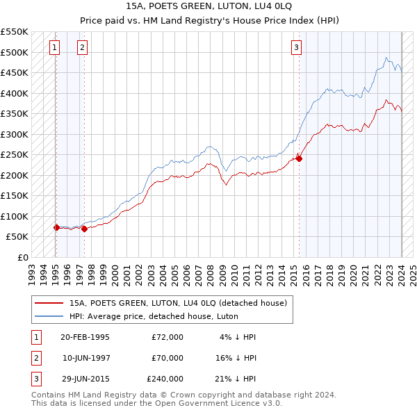 15A, POETS GREEN, LUTON, LU4 0LQ: Price paid vs HM Land Registry's House Price Index