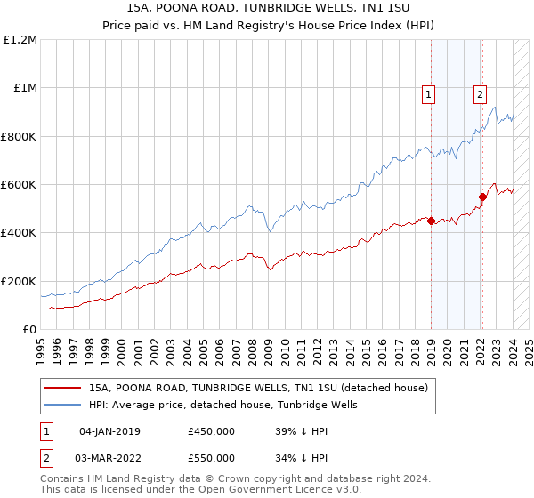 15A, POONA ROAD, TUNBRIDGE WELLS, TN1 1SU: Price paid vs HM Land Registry's House Price Index