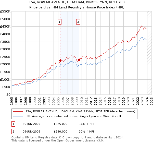 15A, POPLAR AVENUE, HEACHAM, KING'S LYNN, PE31 7EB: Price paid vs HM Land Registry's House Price Index