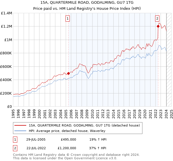 15A, QUARTERMILE ROAD, GODALMING, GU7 1TG: Price paid vs HM Land Registry's House Price Index