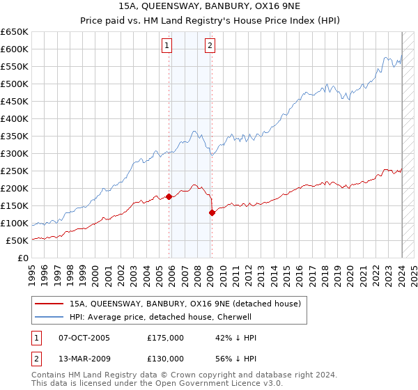15A, QUEENSWAY, BANBURY, OX16 9NE: Price paid vs HM Land Registry's House Price Index