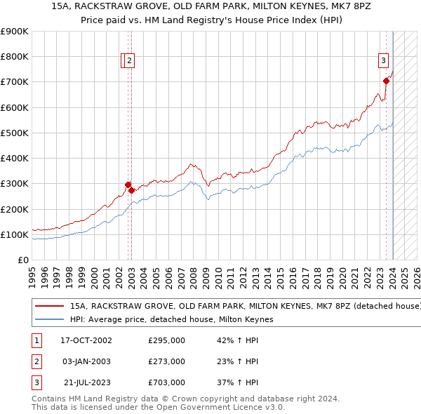 15A, RACKSTRAW GROVE, OLD FARM PARK, MILTON KEYNES, MK7 8PZ: Price paid vs HM Land Registry's House Price Index